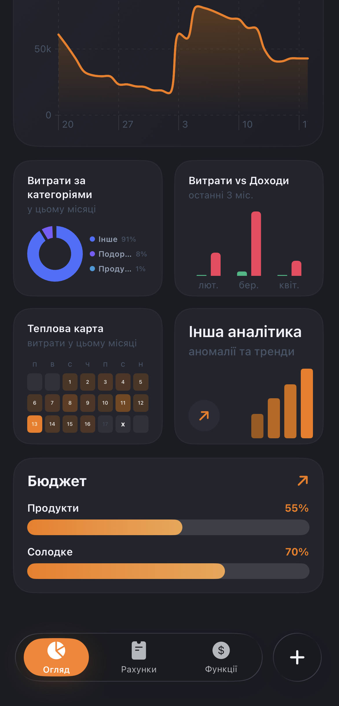 Екран функції Бюджети