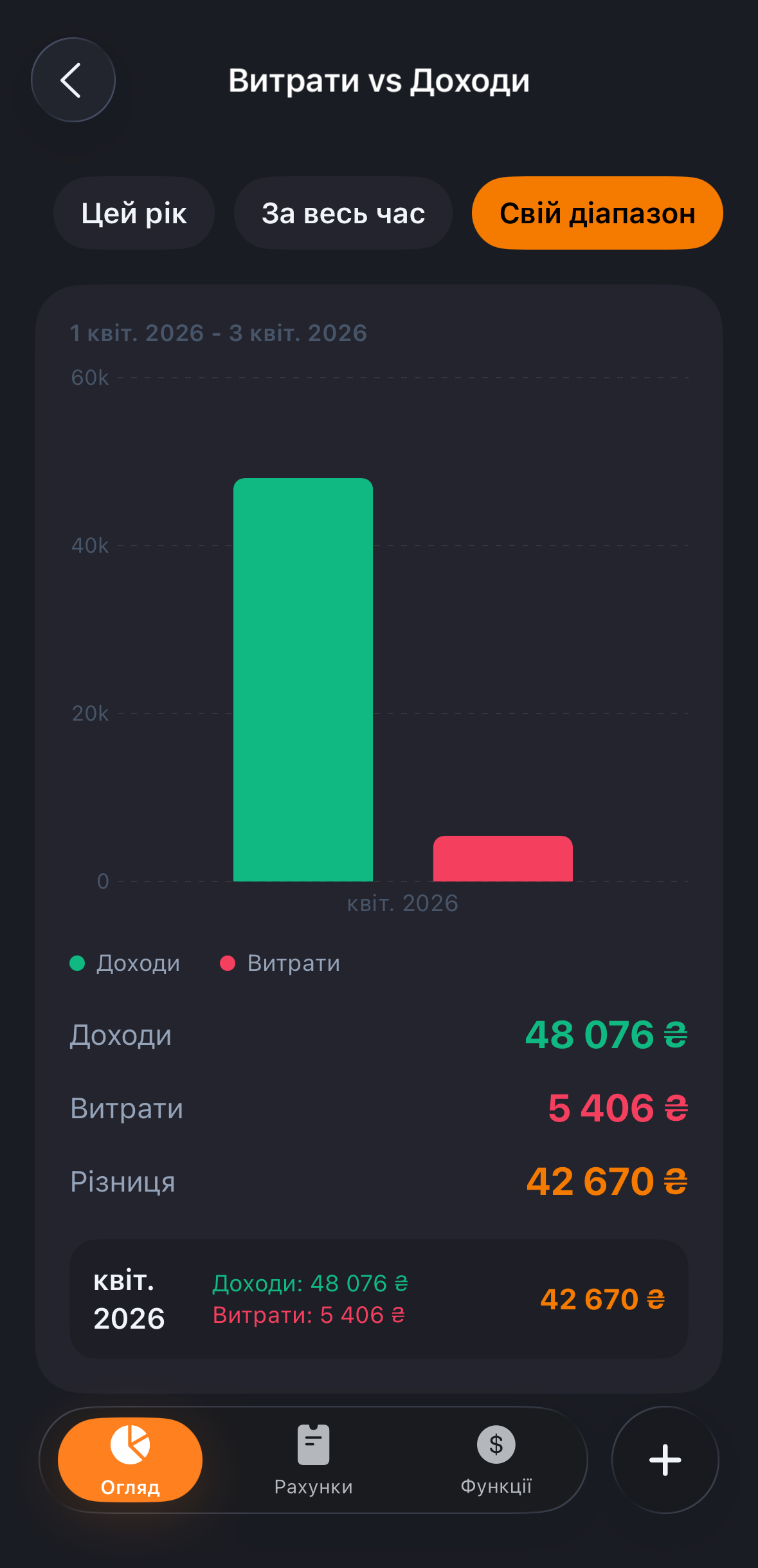 Екран функції Візуалізація доходів та витрат